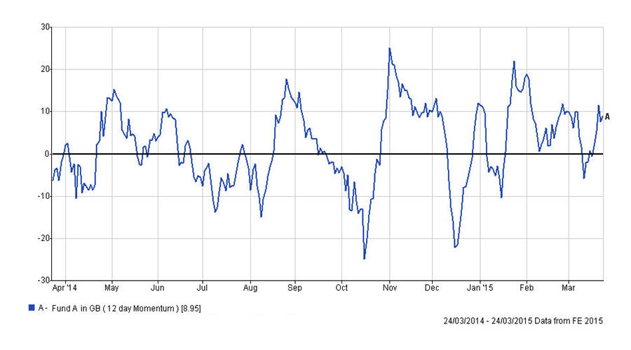 Momentum Chart