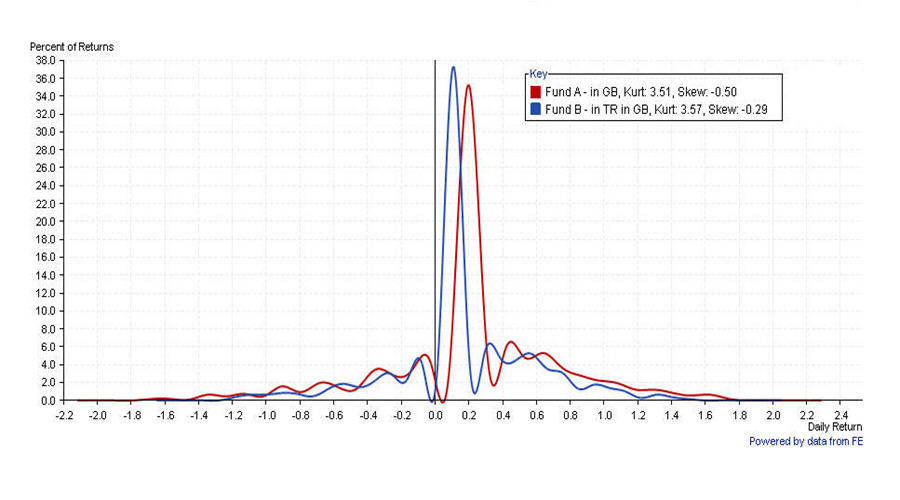 Standard Distribution Chart Excel